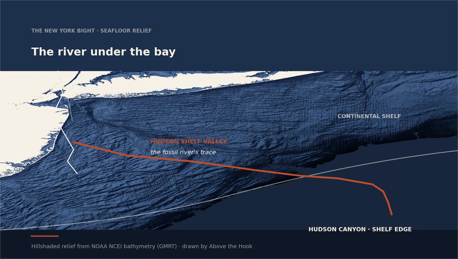 A dark-panel bathymetric relief of the New York Bight — the continental shelf as a broad mid-navy band, the shelf edge dropping toward darker navy at the right, and a rust polyline tracing the Hudson Shelf Valley from off Sandy Hook east across the shelf to the head of the Hudson Canyon.